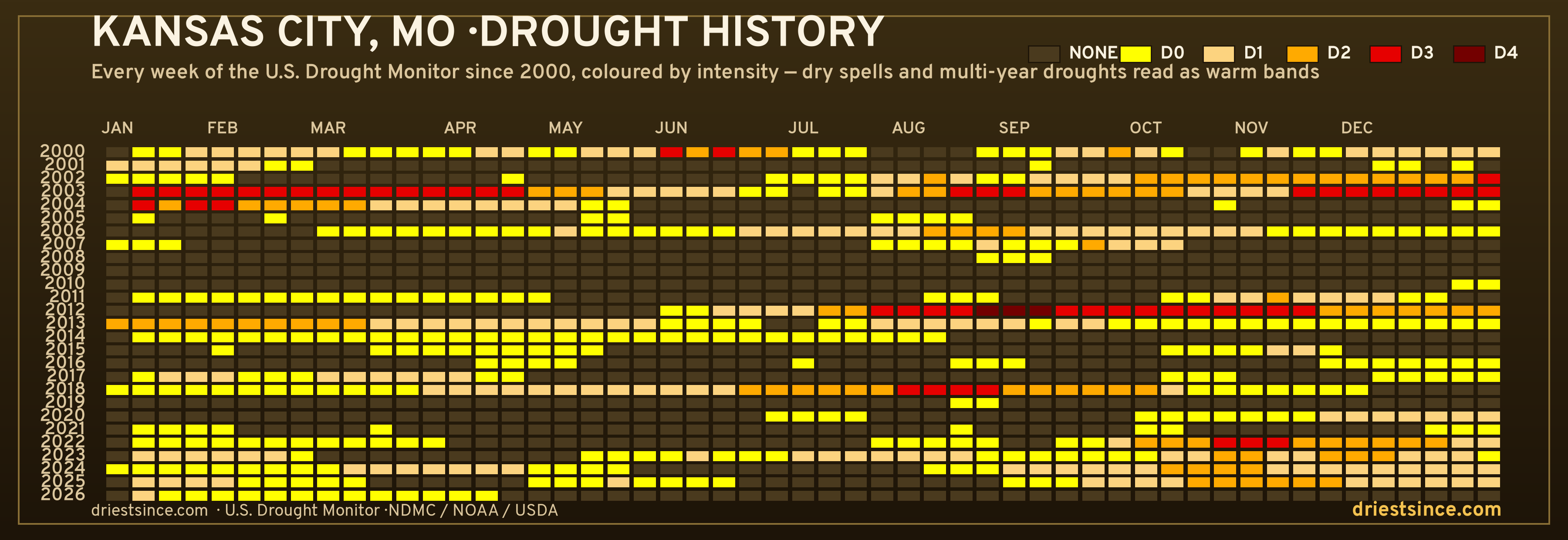 Kansas City, MO — county drought history since 2000