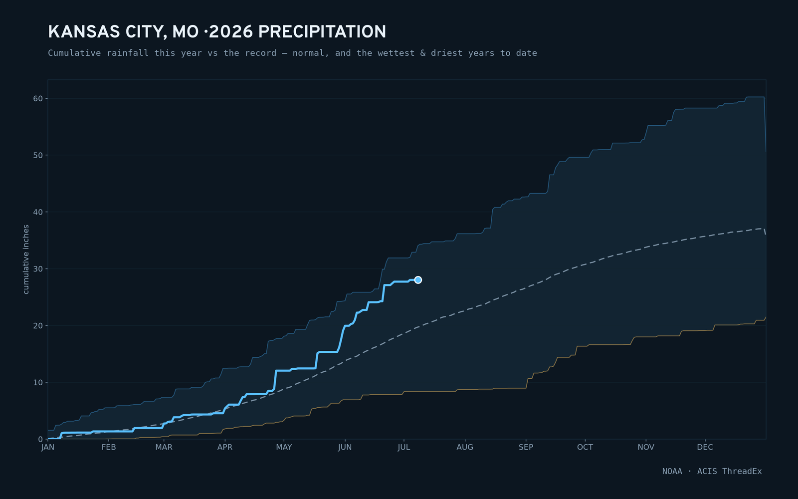 Kansas City, MO — cumulative rainfall this year vs the record
