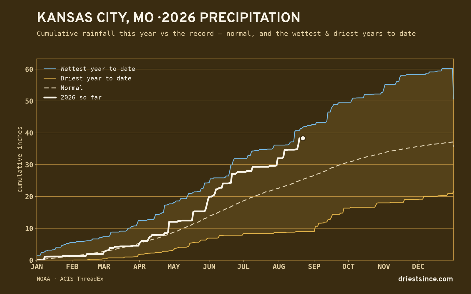 Kansas City, MO — cumulative rainfall this year vs the record