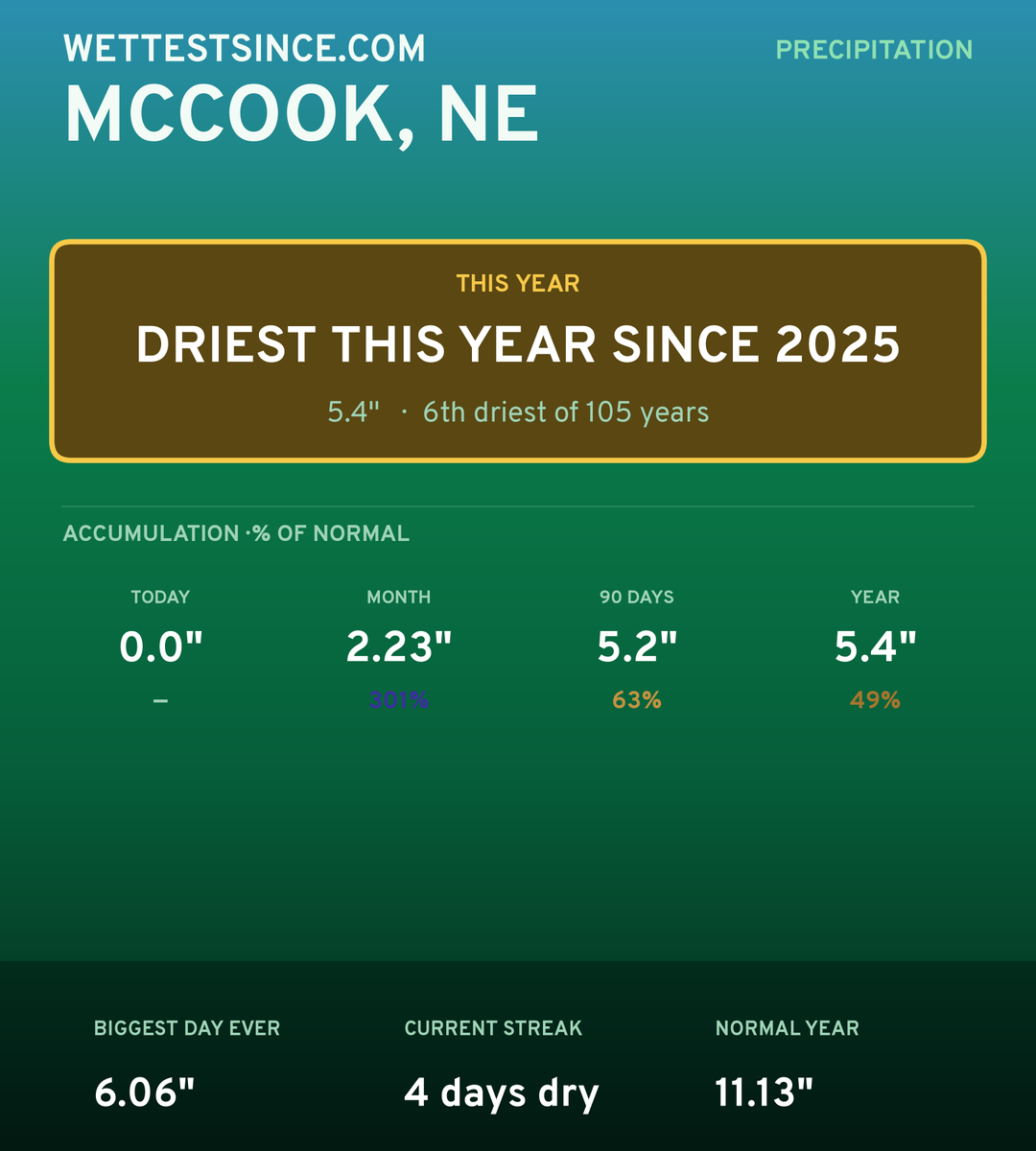 McCook, NE precipitation share card