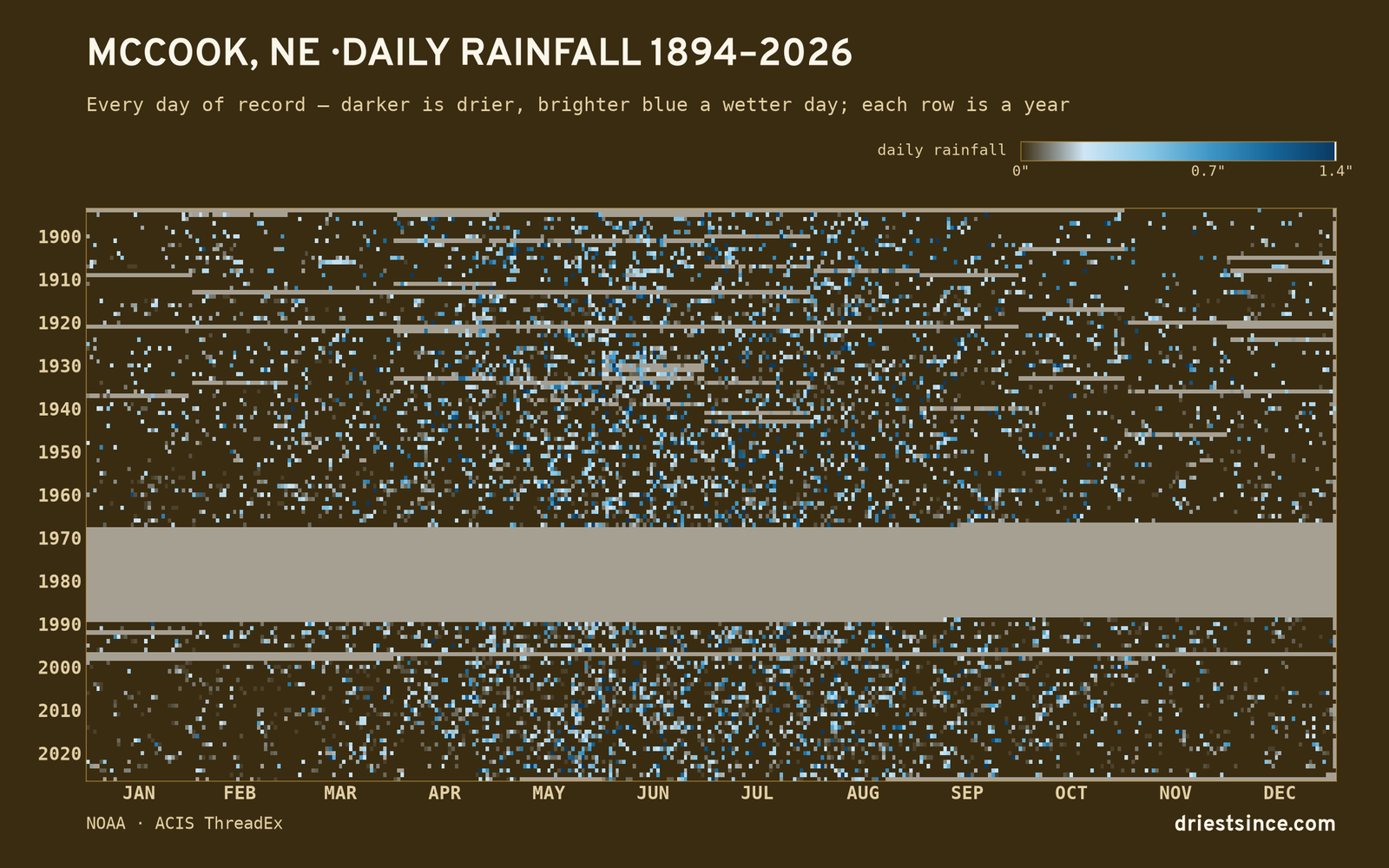 McCook, NE — daily rainfall every day on record