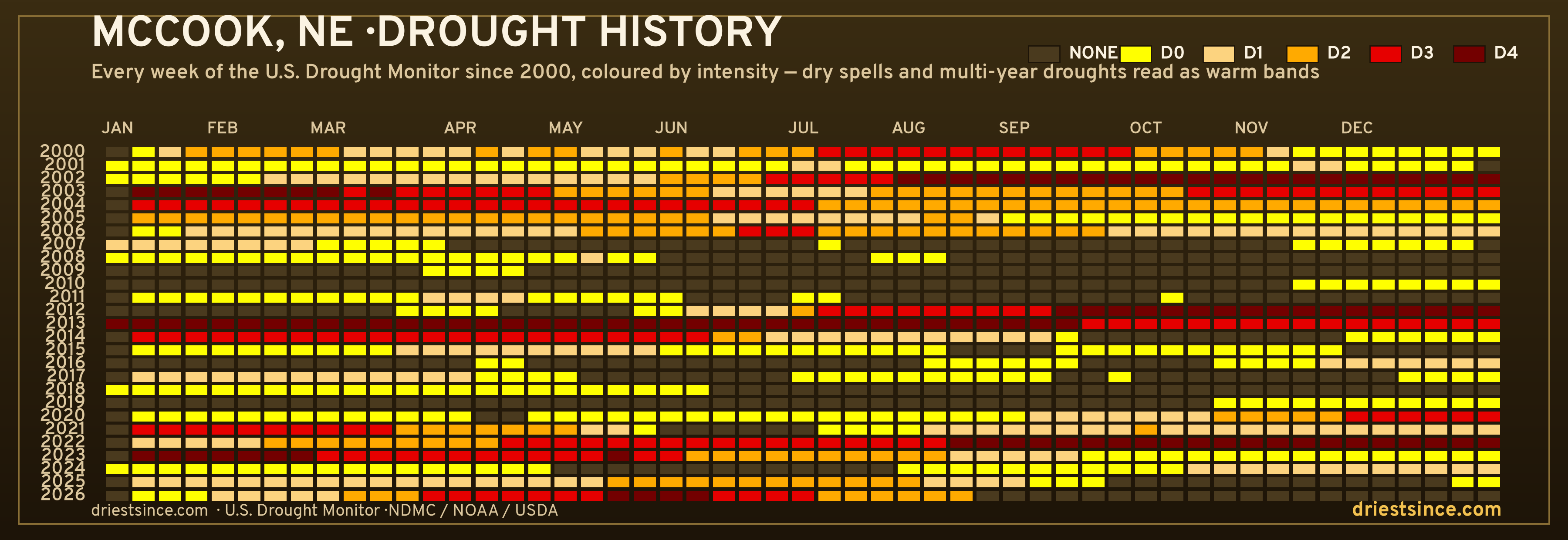 McCook, NE — county drought history since 2000