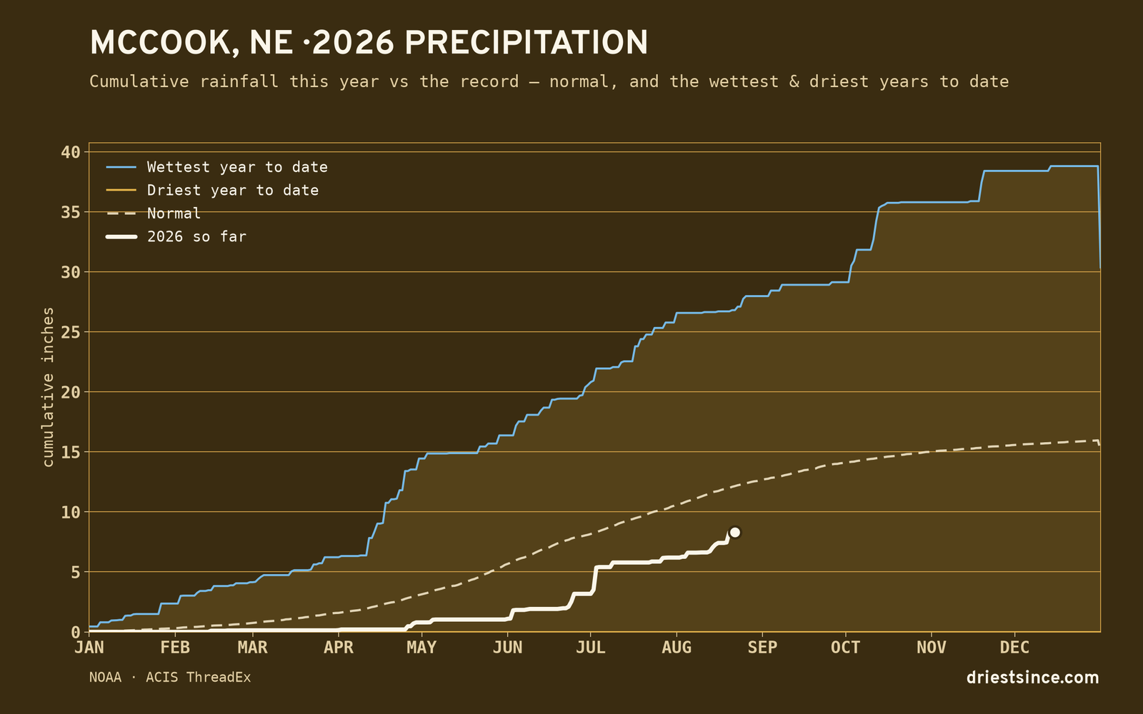 McCook, NE — cumulative rainfall this year vs the record