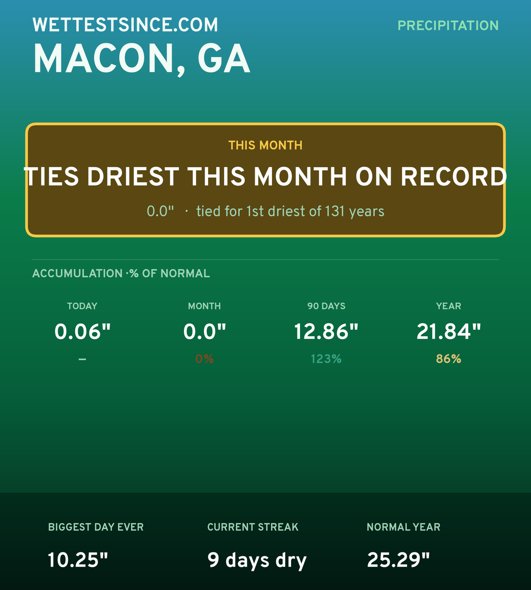 Macon, GA precipitation share card