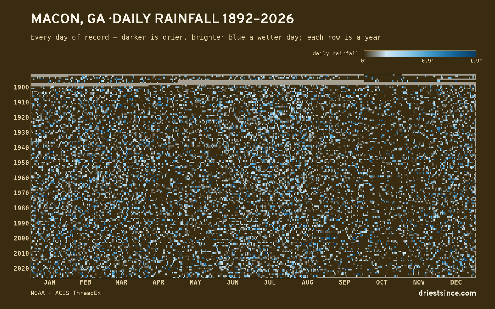 Macon, GA — daily rainfall every day on record