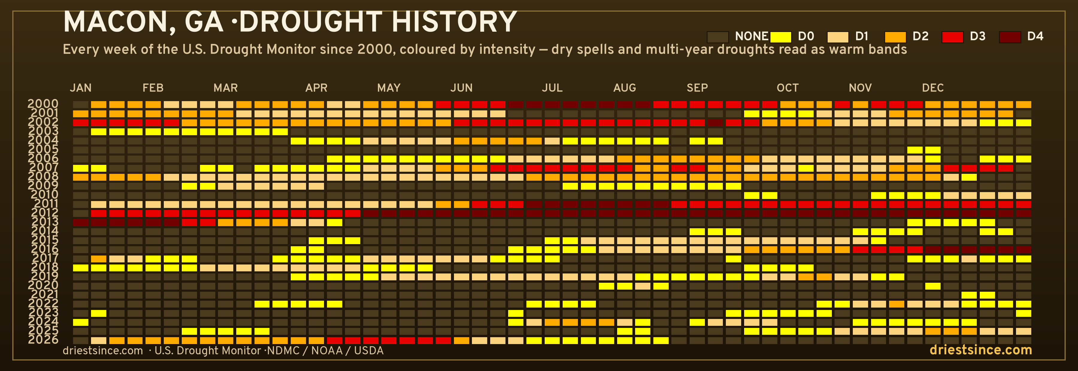 Macon, GA — county drought history since 2000