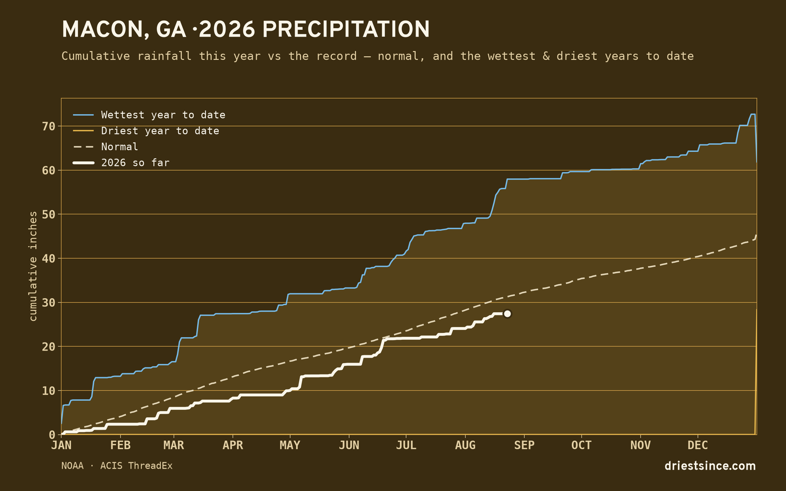Macon, GA — cumulative rainfall this year vs the record