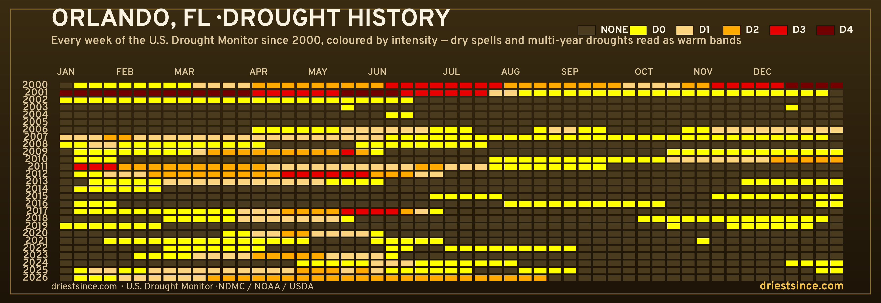 Orlando, FL — county drought history since 2000