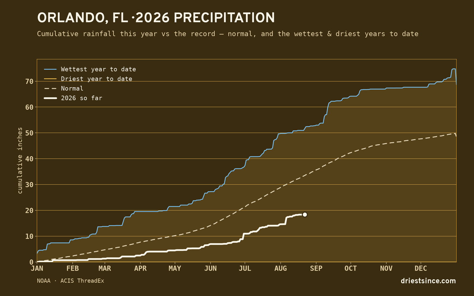 Orlando, FL — cumulative rainfall this year vs the record