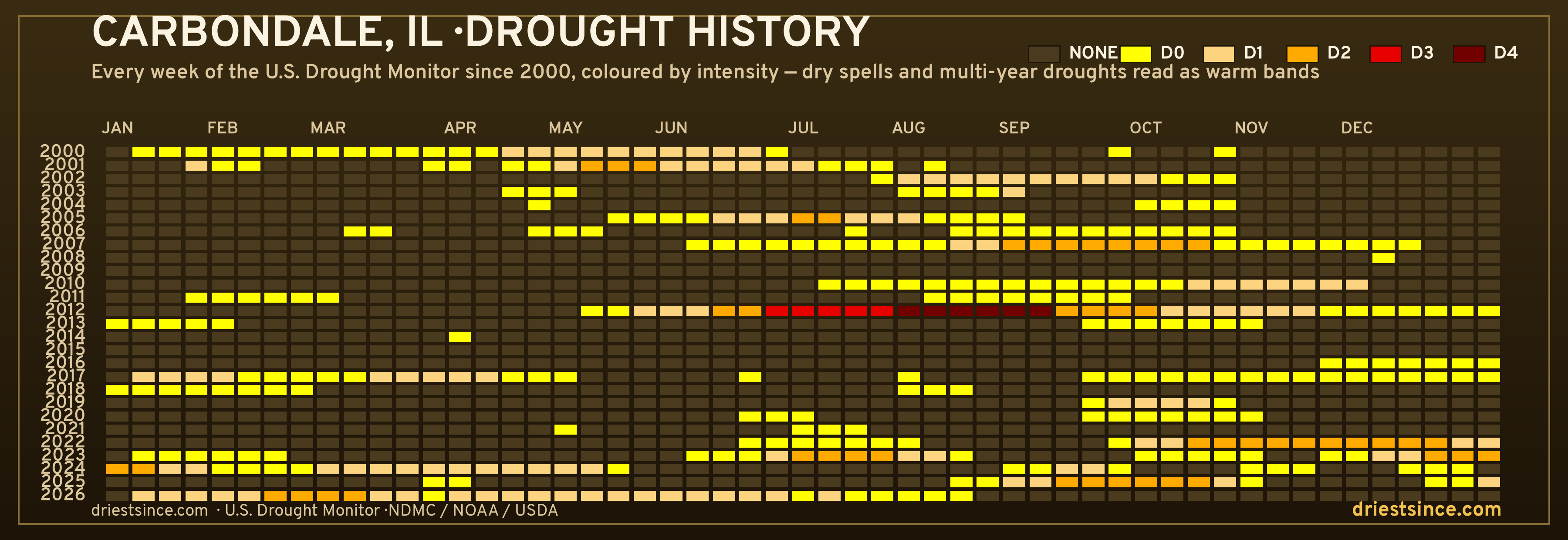 Carbondale, IL — county drought history since 2000