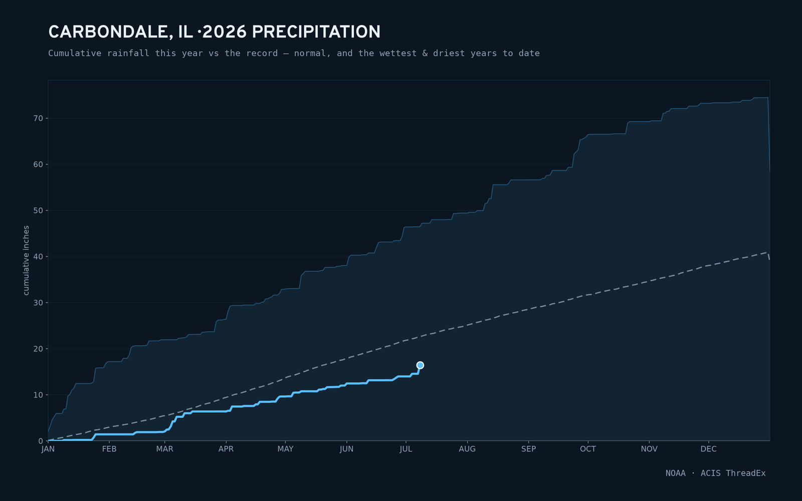 Carbondale, IL — cumulative rainfall this year vs the record