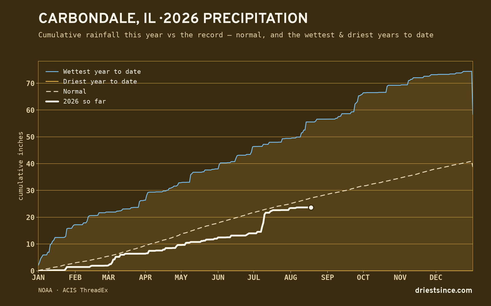Carbondale, IL — cumulative rainfall this year vs the record
