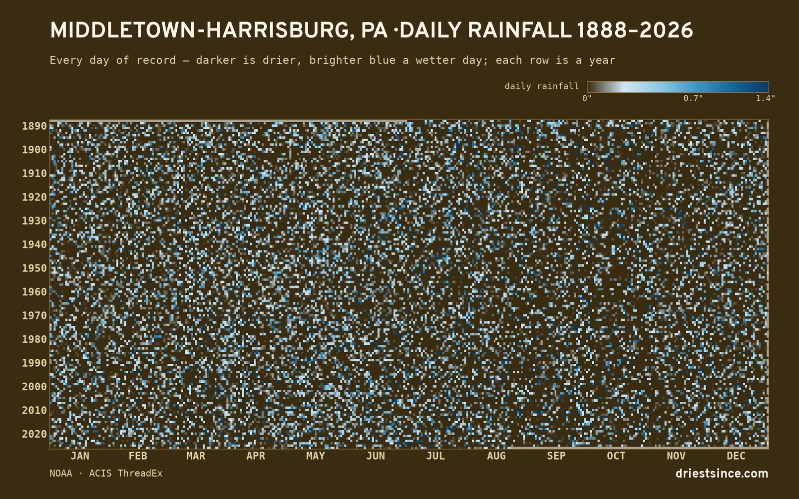 Middletown-Harrisburg, PA — daily rainfall every day on record