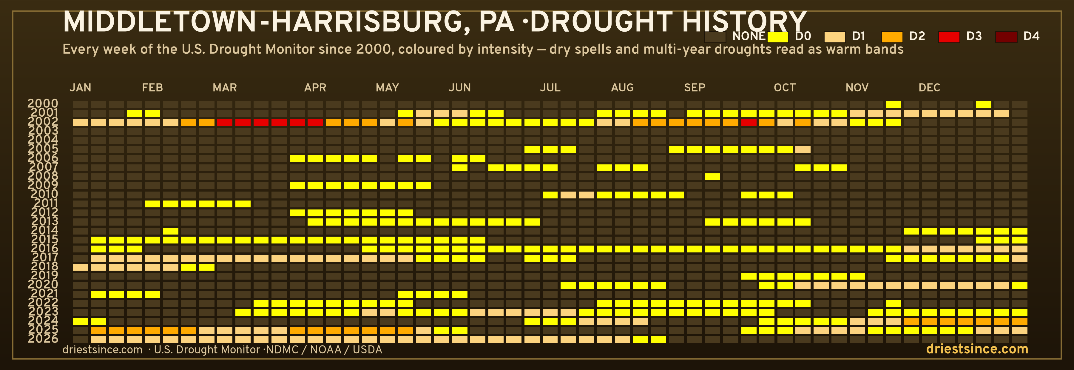 Middletown-Harrisburg, PA — county drought history since 2000