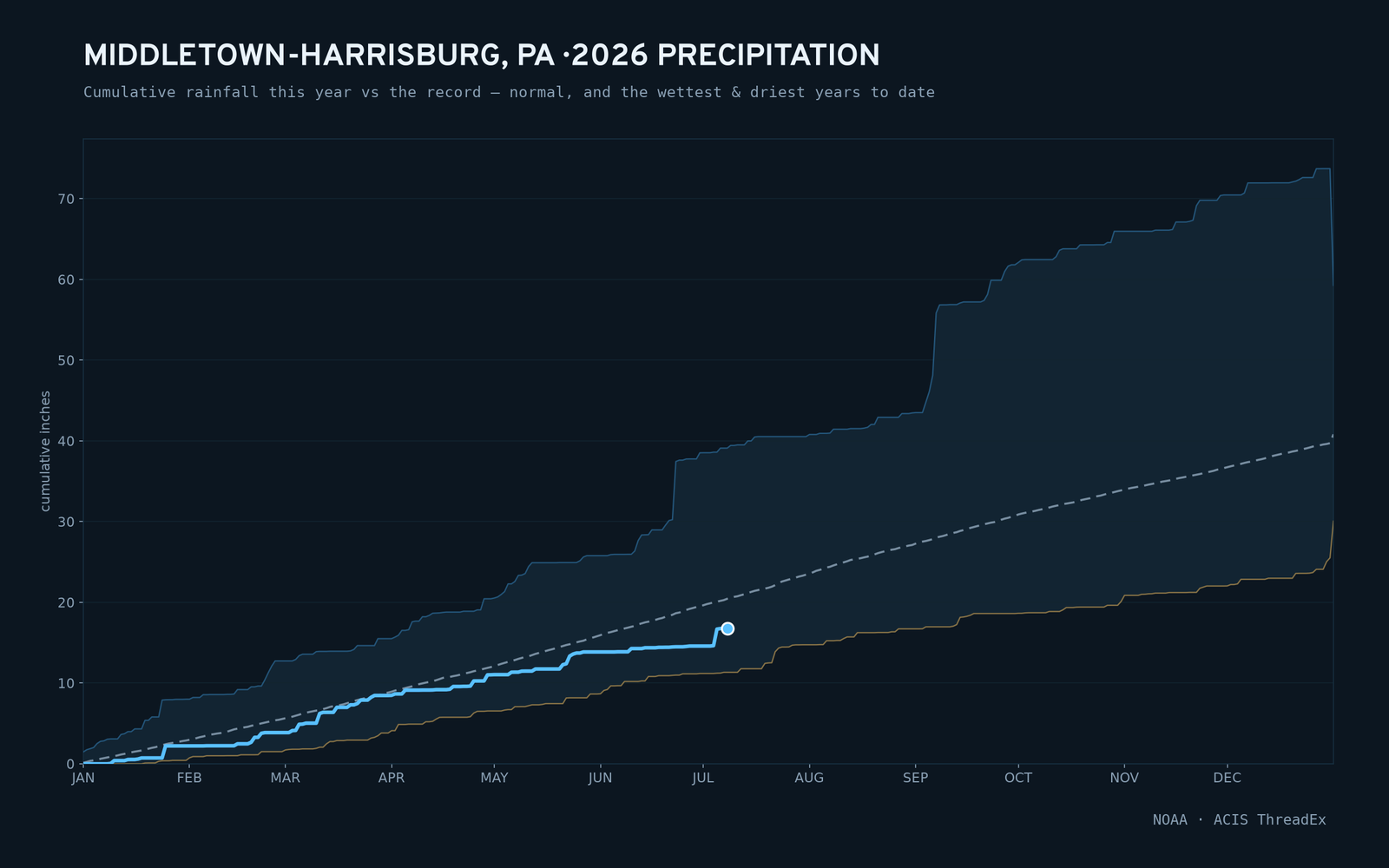 Middletown-Harrisburg, PA — cumulative rainfall this year vs the record