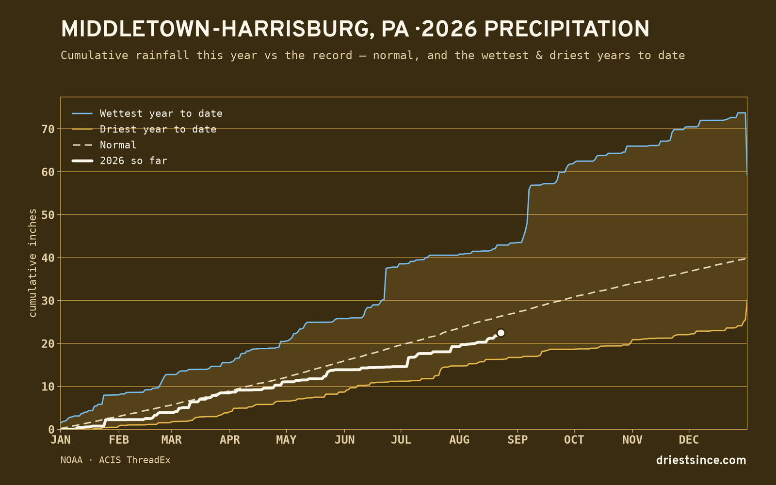 Middletown-Harrisburg, PA — cumulative rainfall this year vs the record