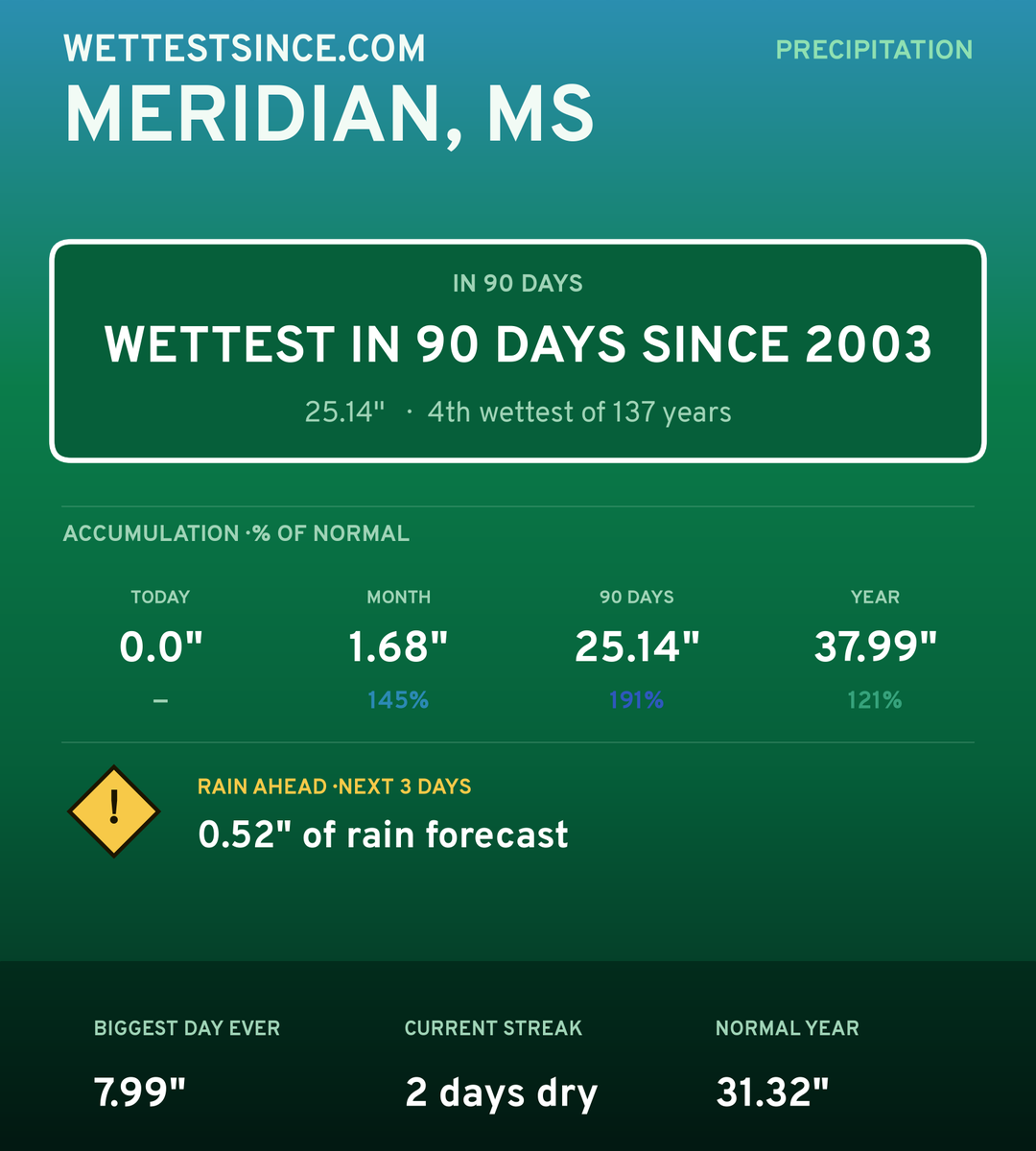Meridian, MS precipitation share card