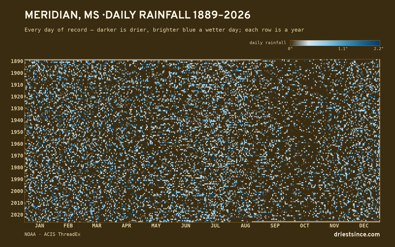 Meridian, MS — daily rainfall every day on record