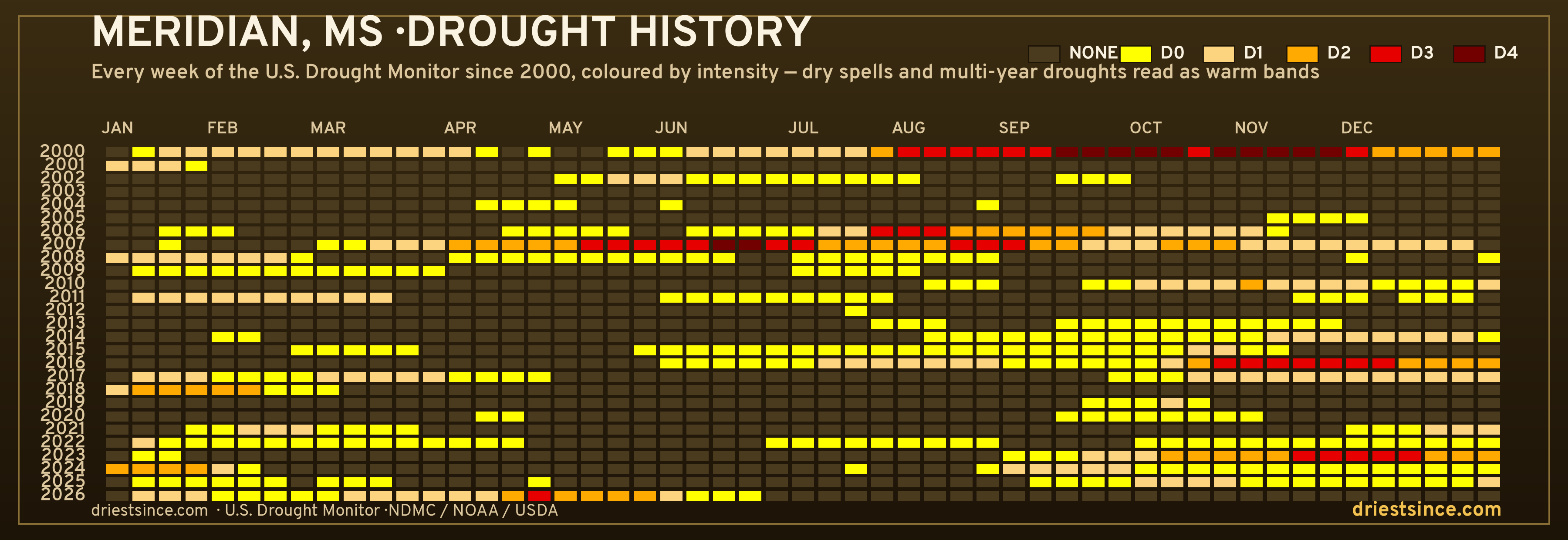 Meridian, MS — county drought history since 2000