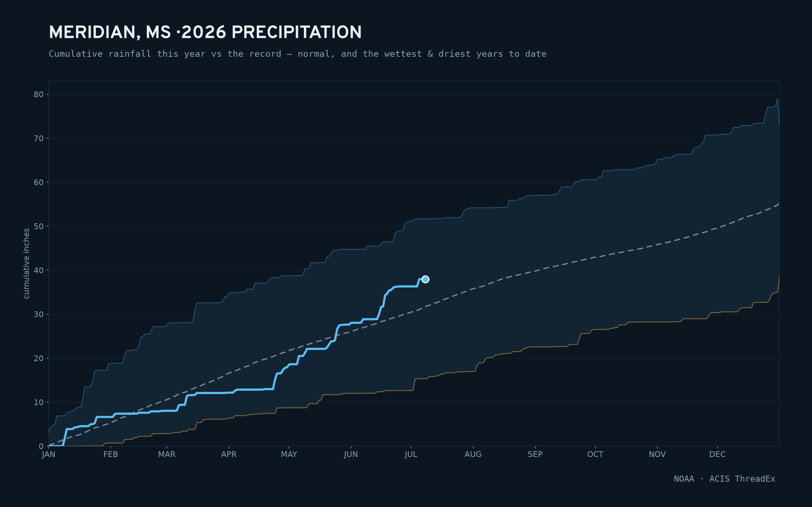 Meridian, MS — cumulative rainfall this year vs the record