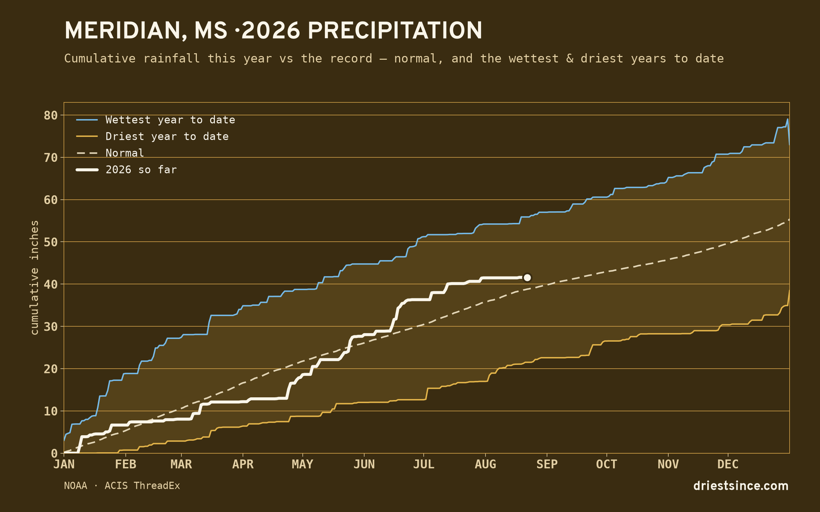 Meridian, MS — cumulative rainfall this year vs the record