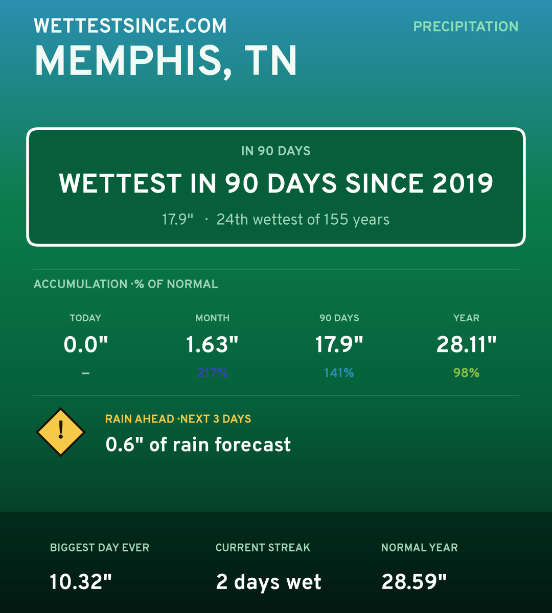 Memphis, TN precipitation share card