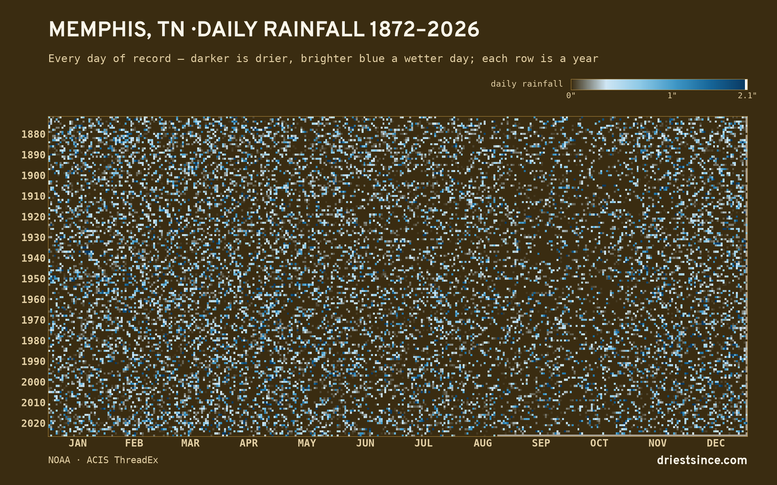 Memphis, TN — daily rainfall every day on record