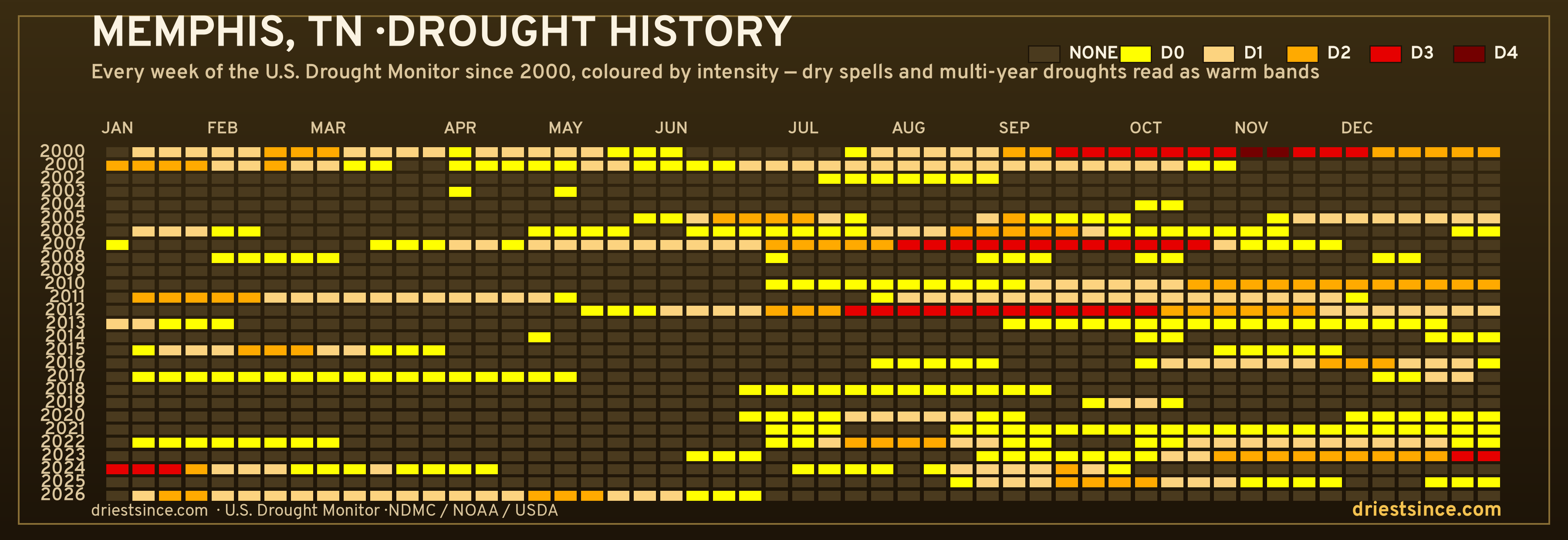 Memphis, TN — county drought history since 2000