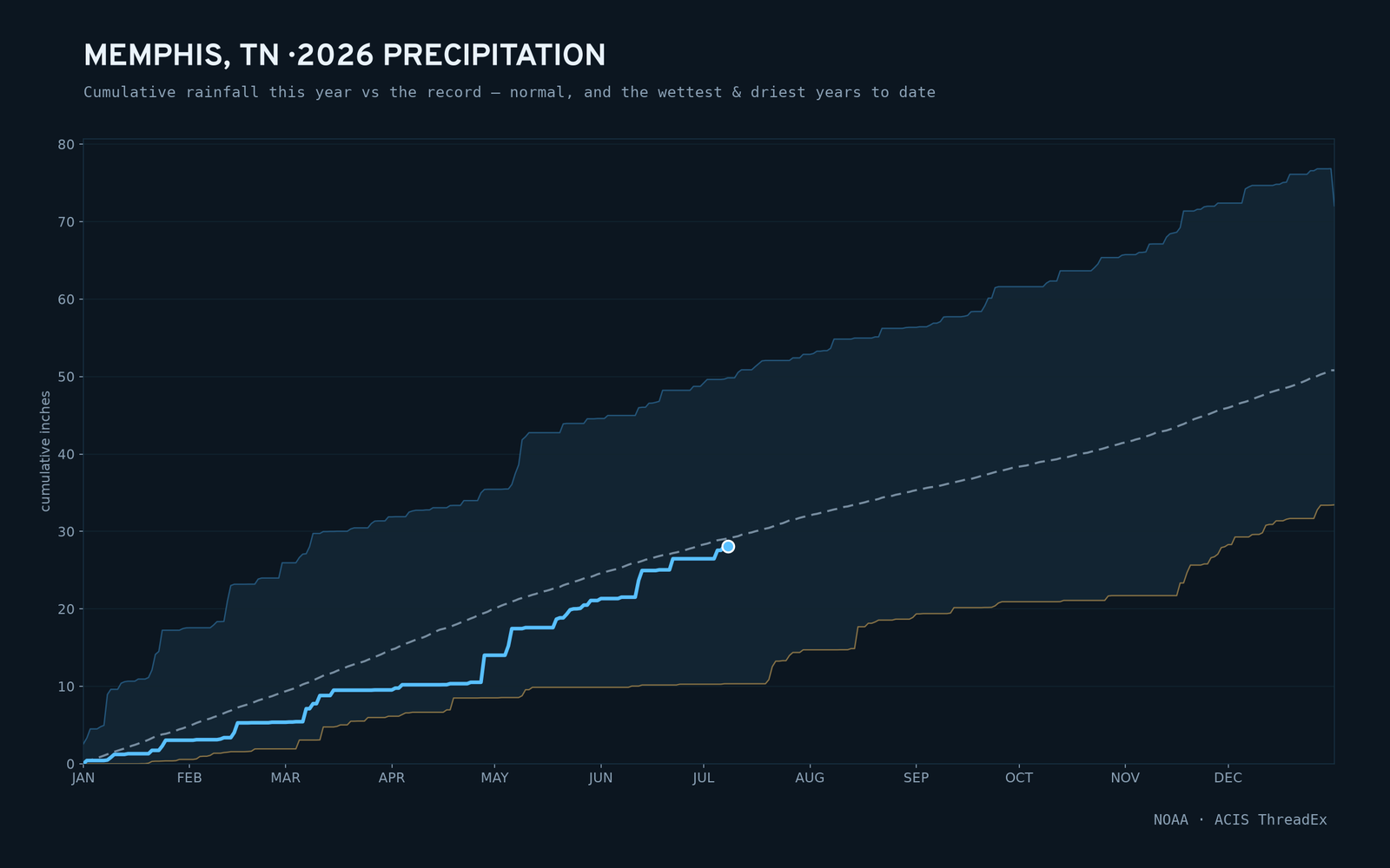 Memphis, TN — cumulative rainfall this year vs the record