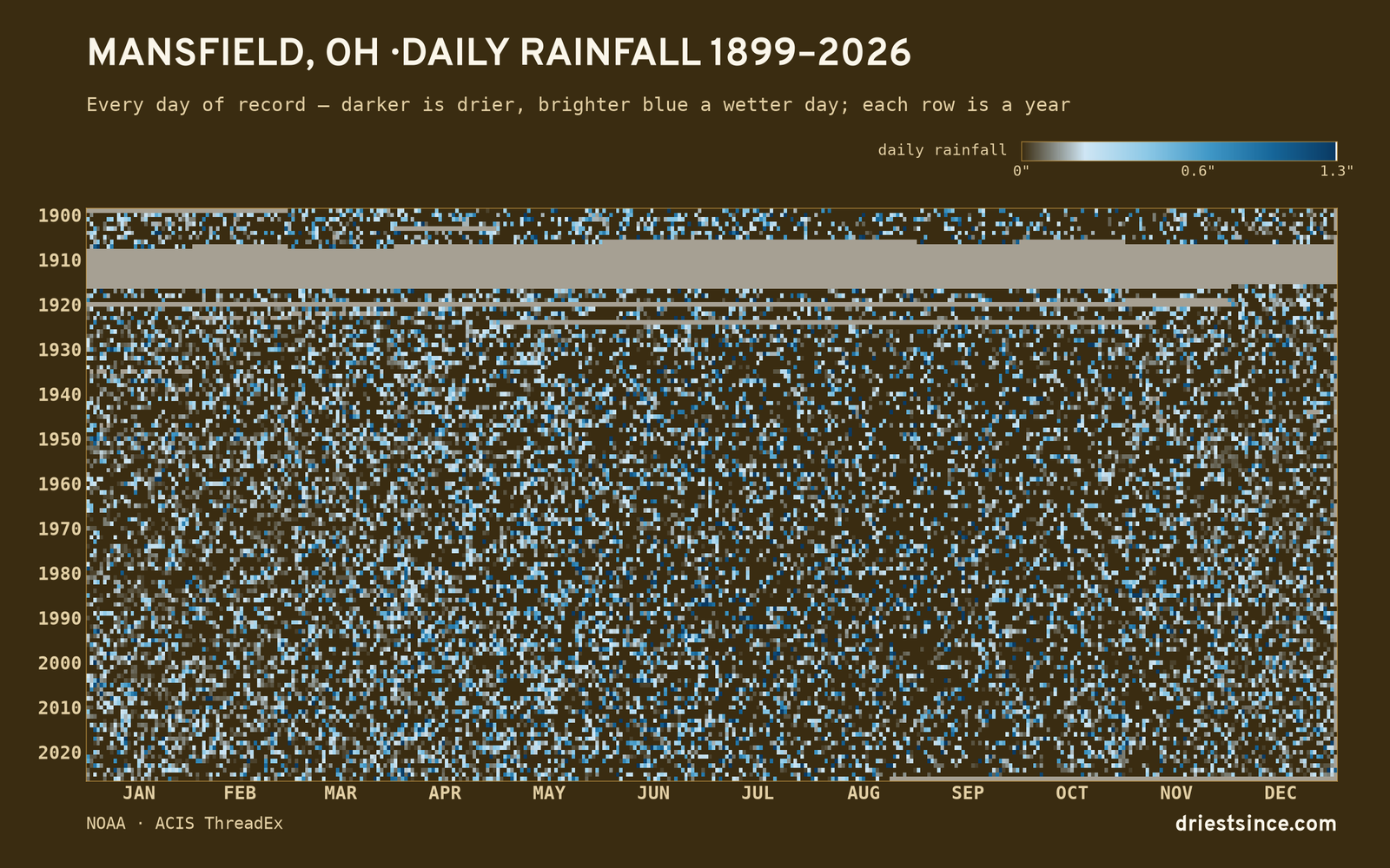 Mansfield, OH — daily rainfall every day on record
