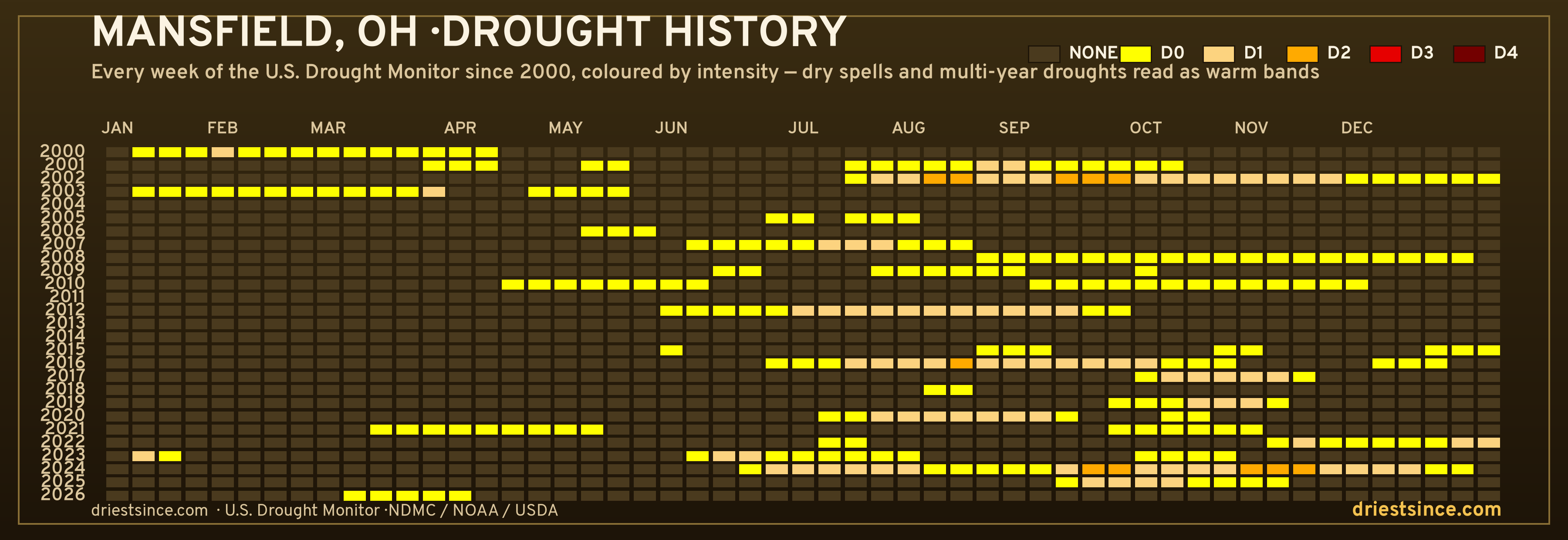 Mansfield, OH — county drought history since 2000