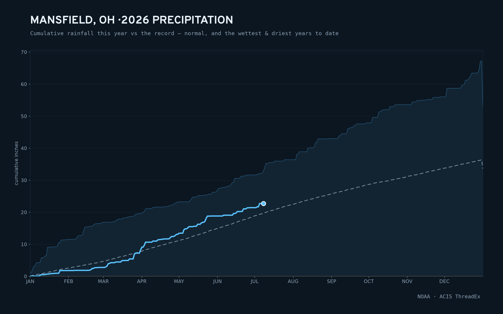 Mansfield, OH — cumulative rainfall this year vs the record