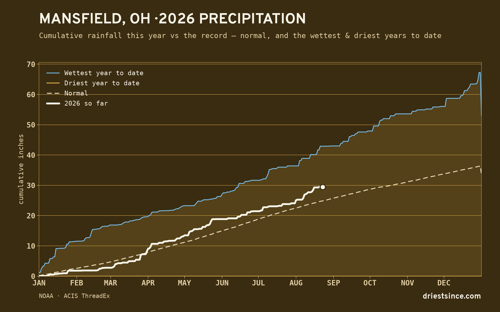 Mansfield, OH — cumulative rainfall this year vs the record