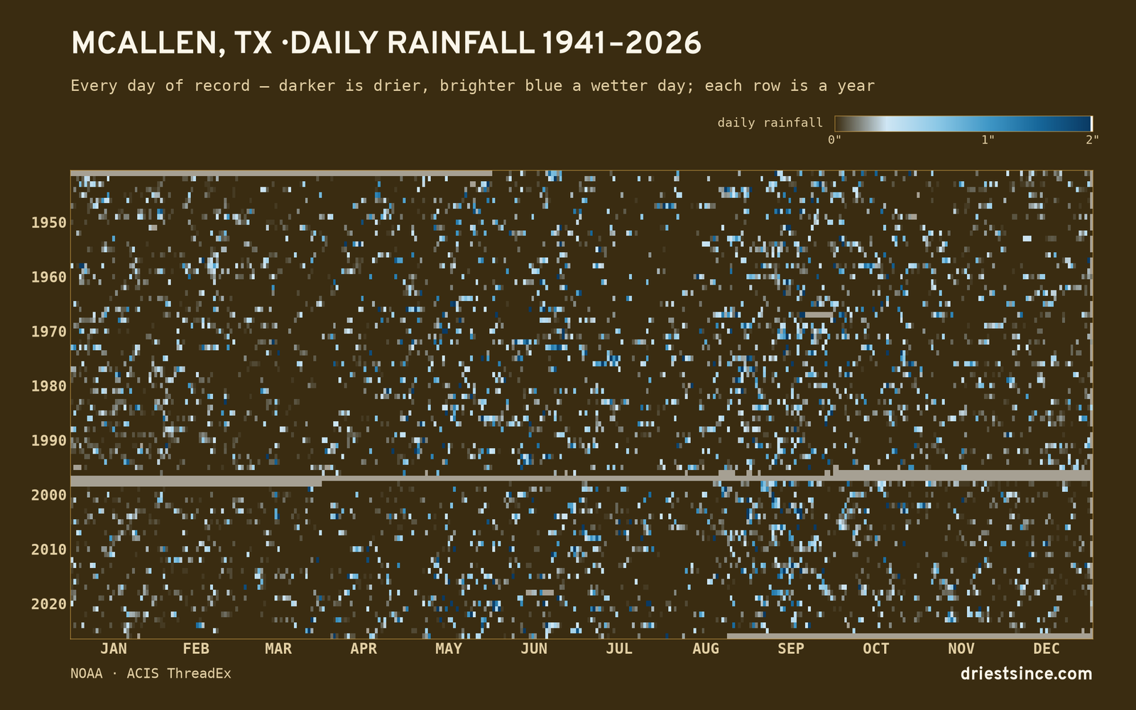 McAllen, TX — daily rainfall every day on record