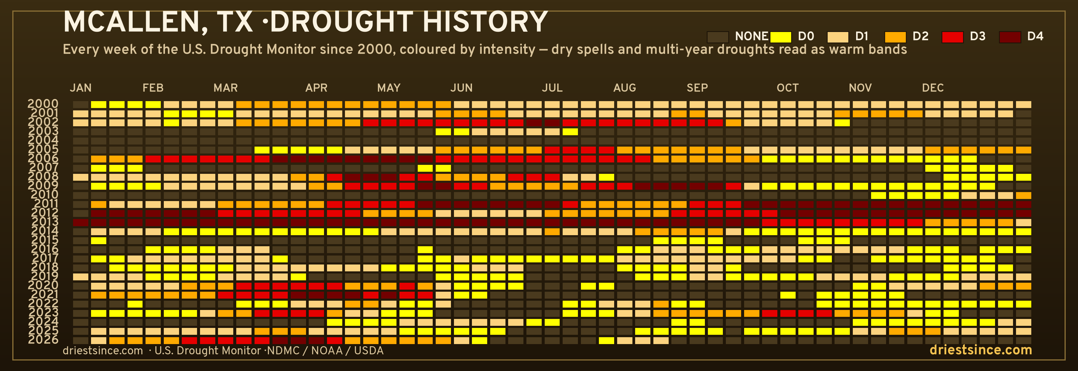McAllen, TX — county drought history since 2000