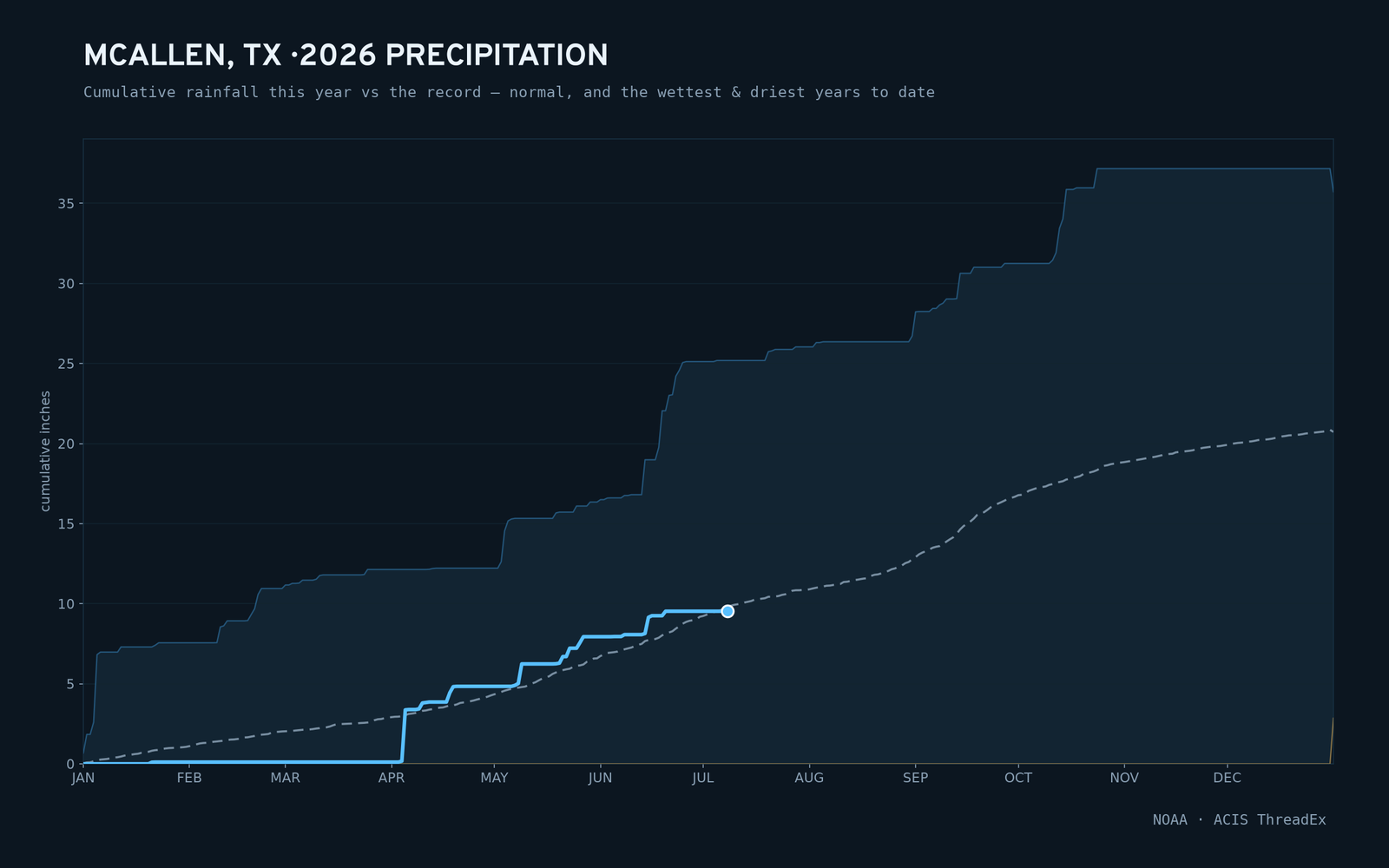 McAllen, TX — cumulative rainfall this year vs the record