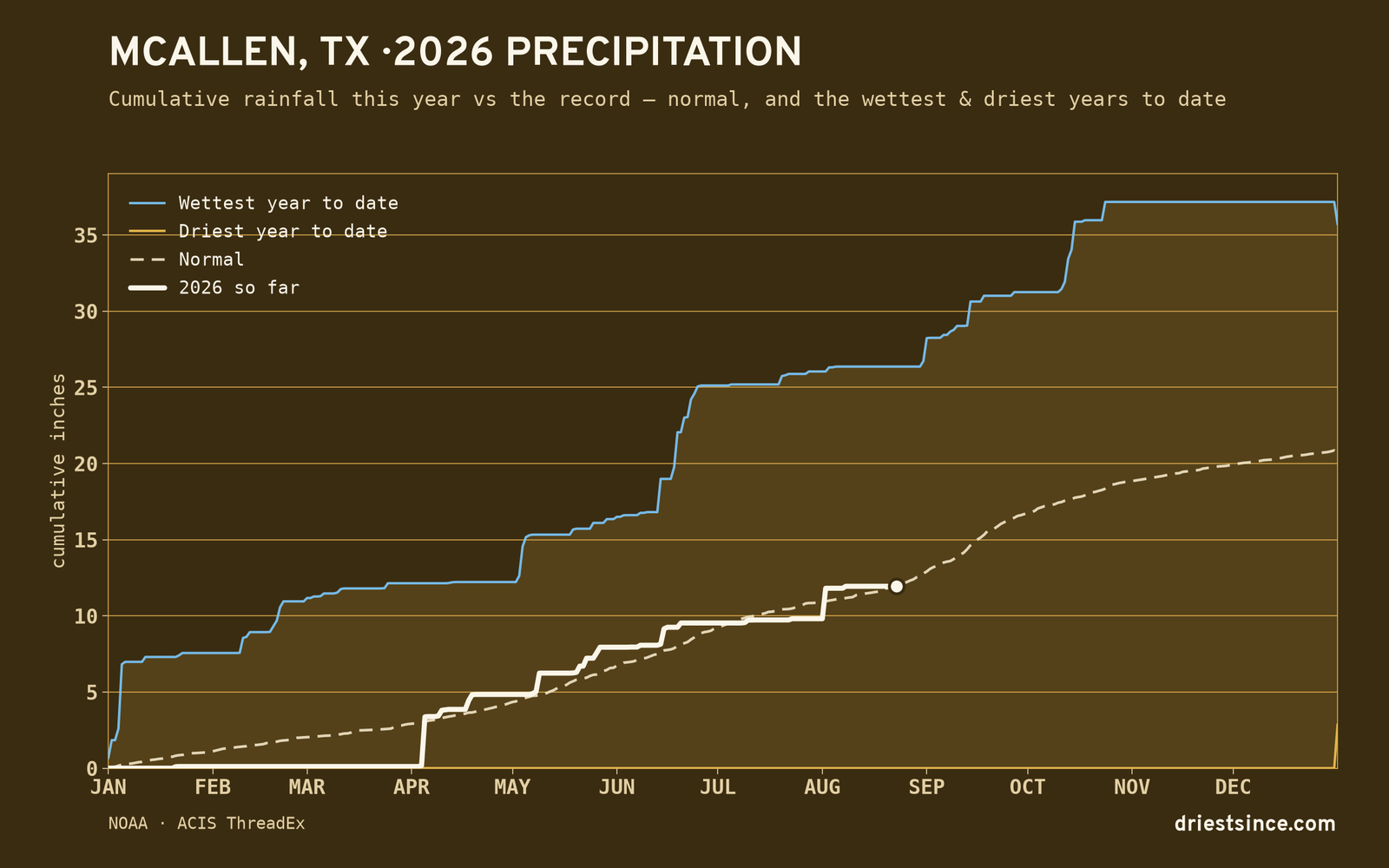 McAllen, TX — cumulative rainfall this year vs the record
