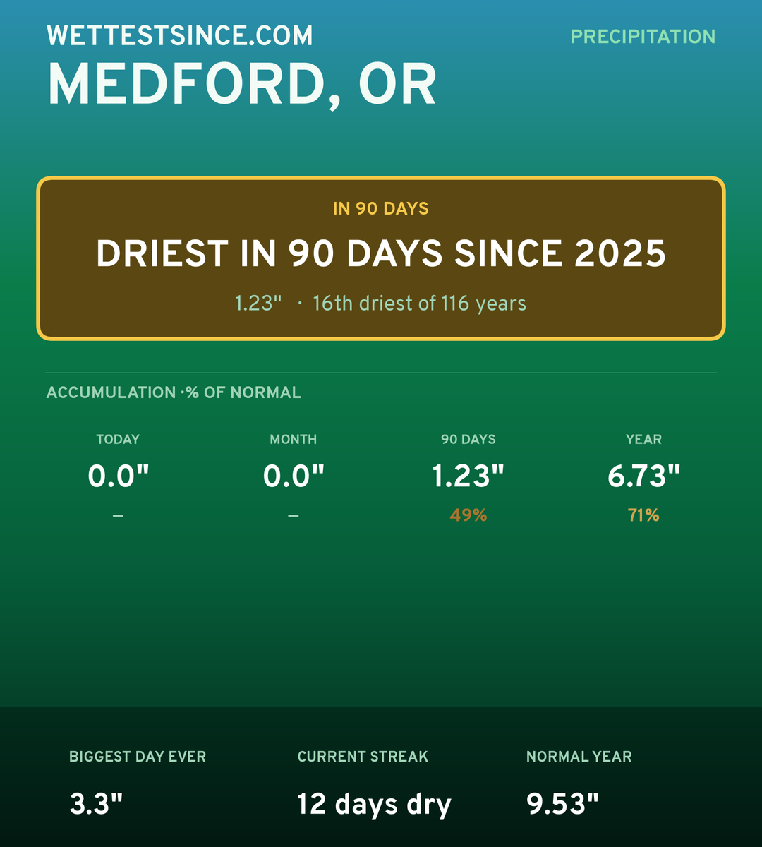 Medford, OR precipitation share card