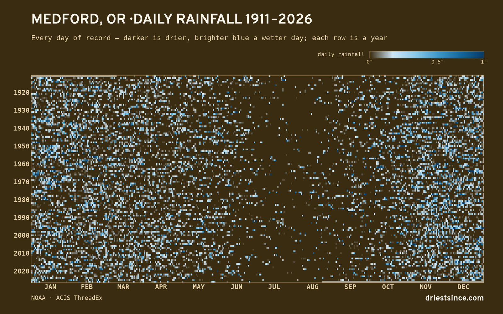 Medford, OR — daily rainfall every day on record