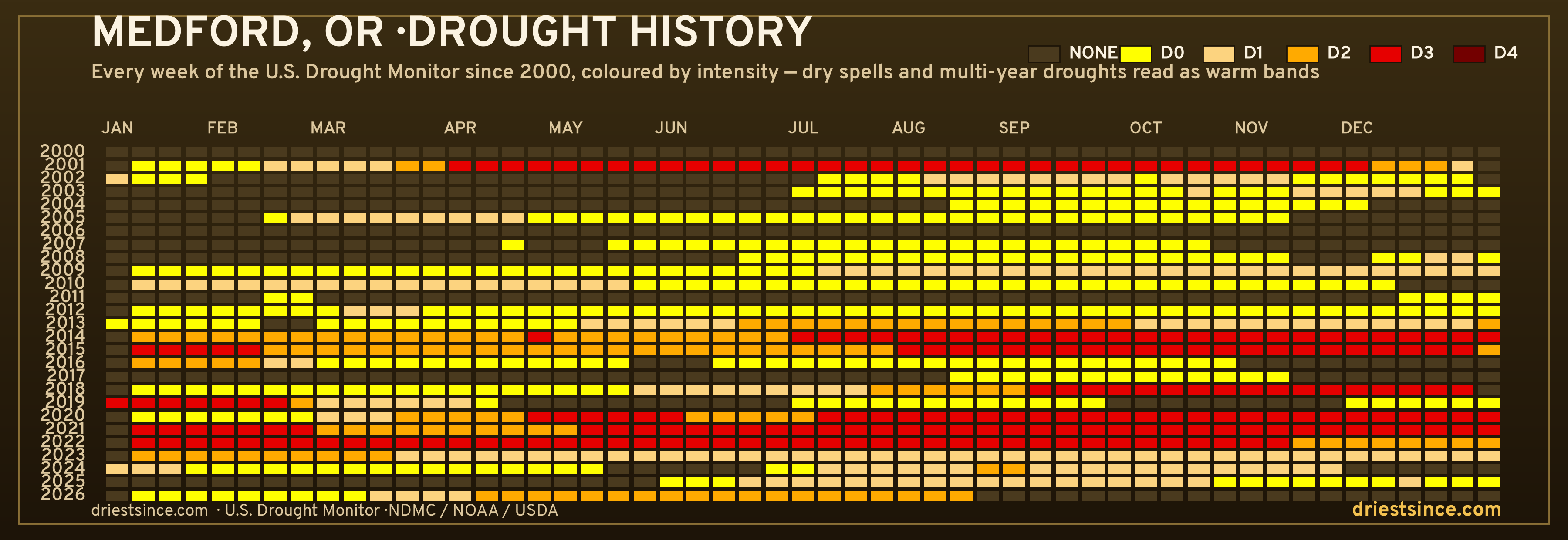 Medford, OR — county drought history since 2000