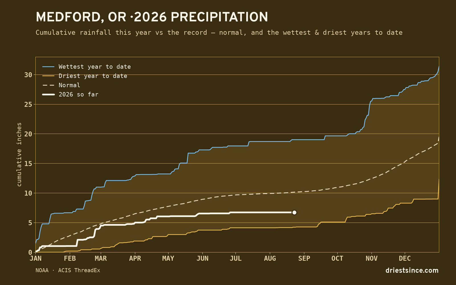 Medford, OR — cumulative rainfall this year vs the record