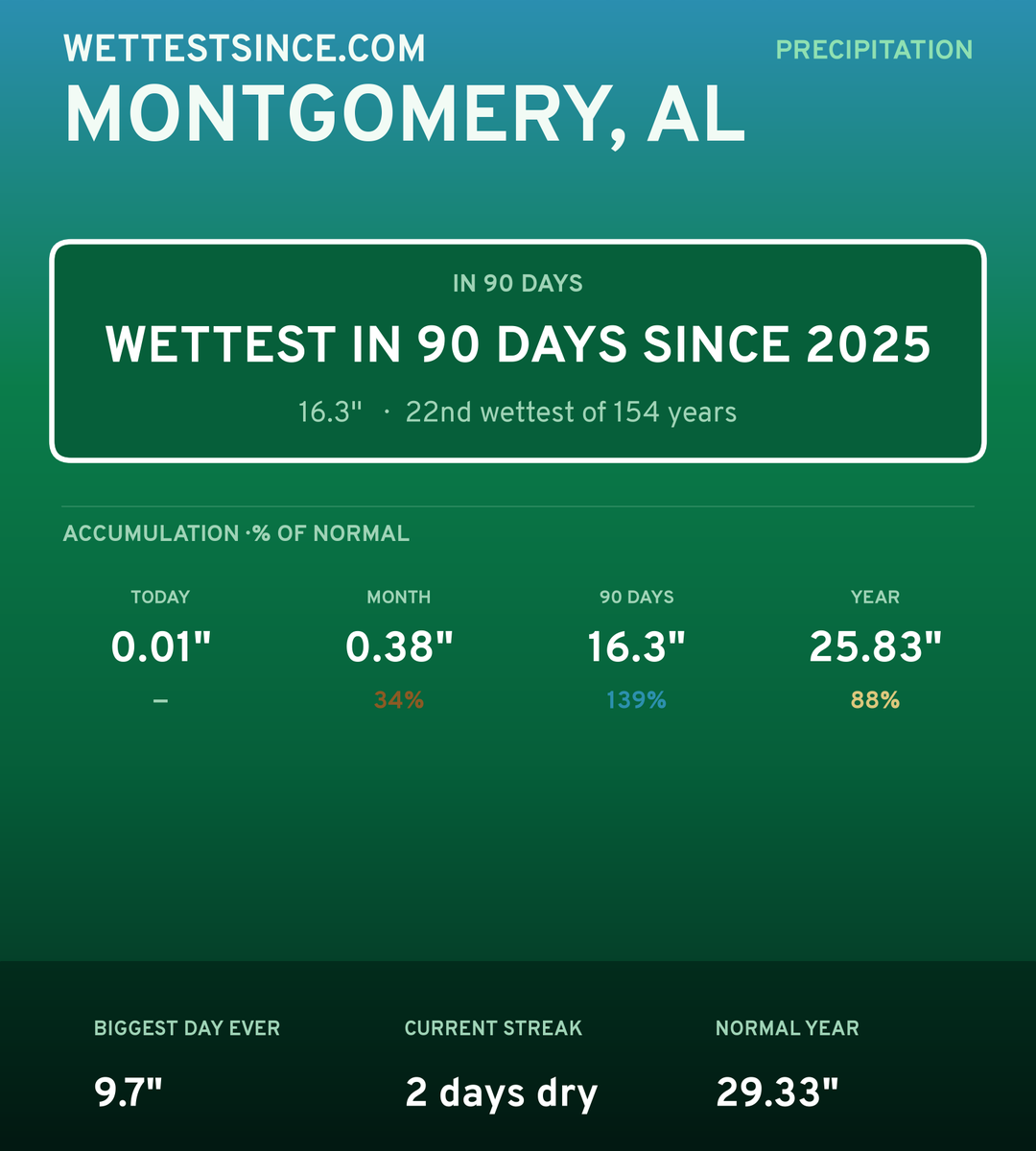 Montgomery, AL precipitation share card