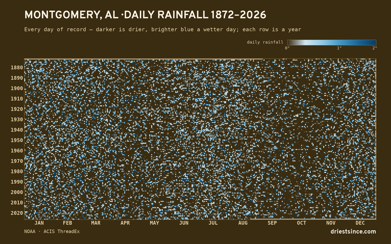 Montgomery, AL — daily rainfall every day on record