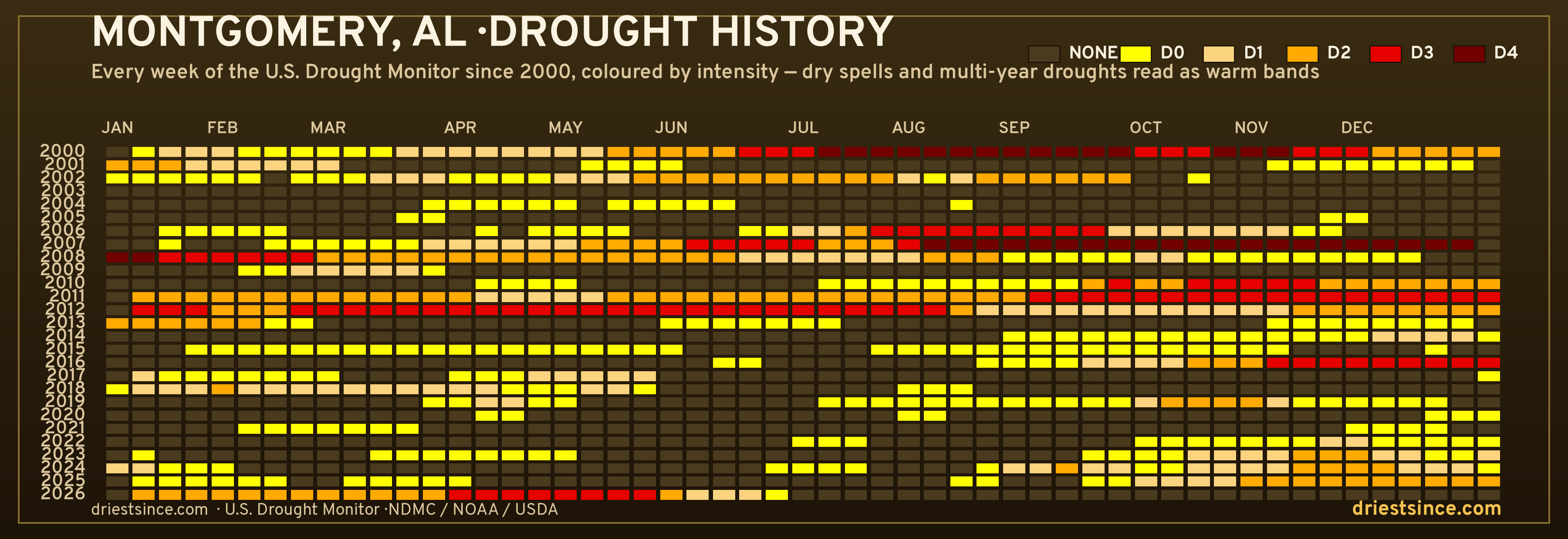 Montgomery, AL — county drought history since 2000