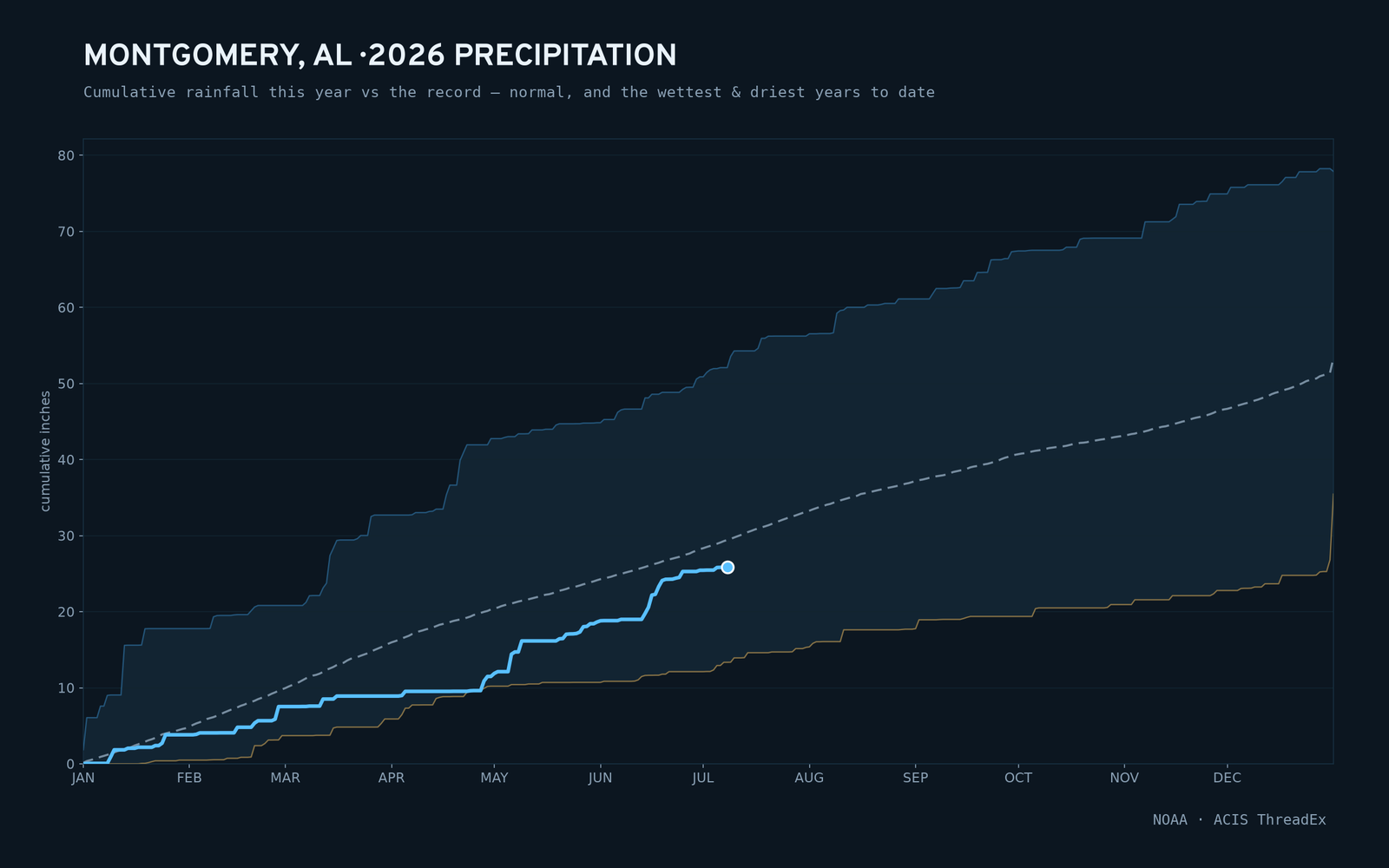 Montgomery, AL — cumulative rainfall this year vs the record