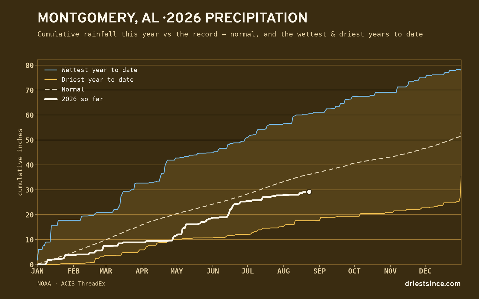 Montgomery, AL — cumulative rainfall this year vs the record