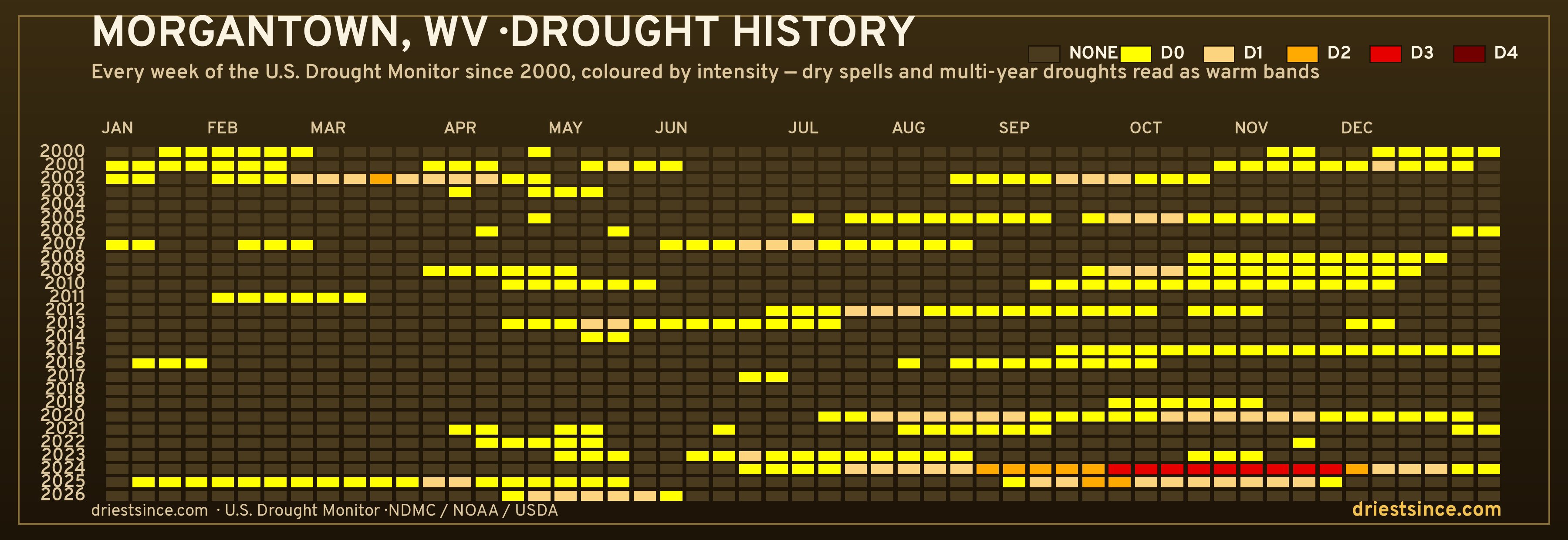 Morgantown, WV — county drought history since 2000