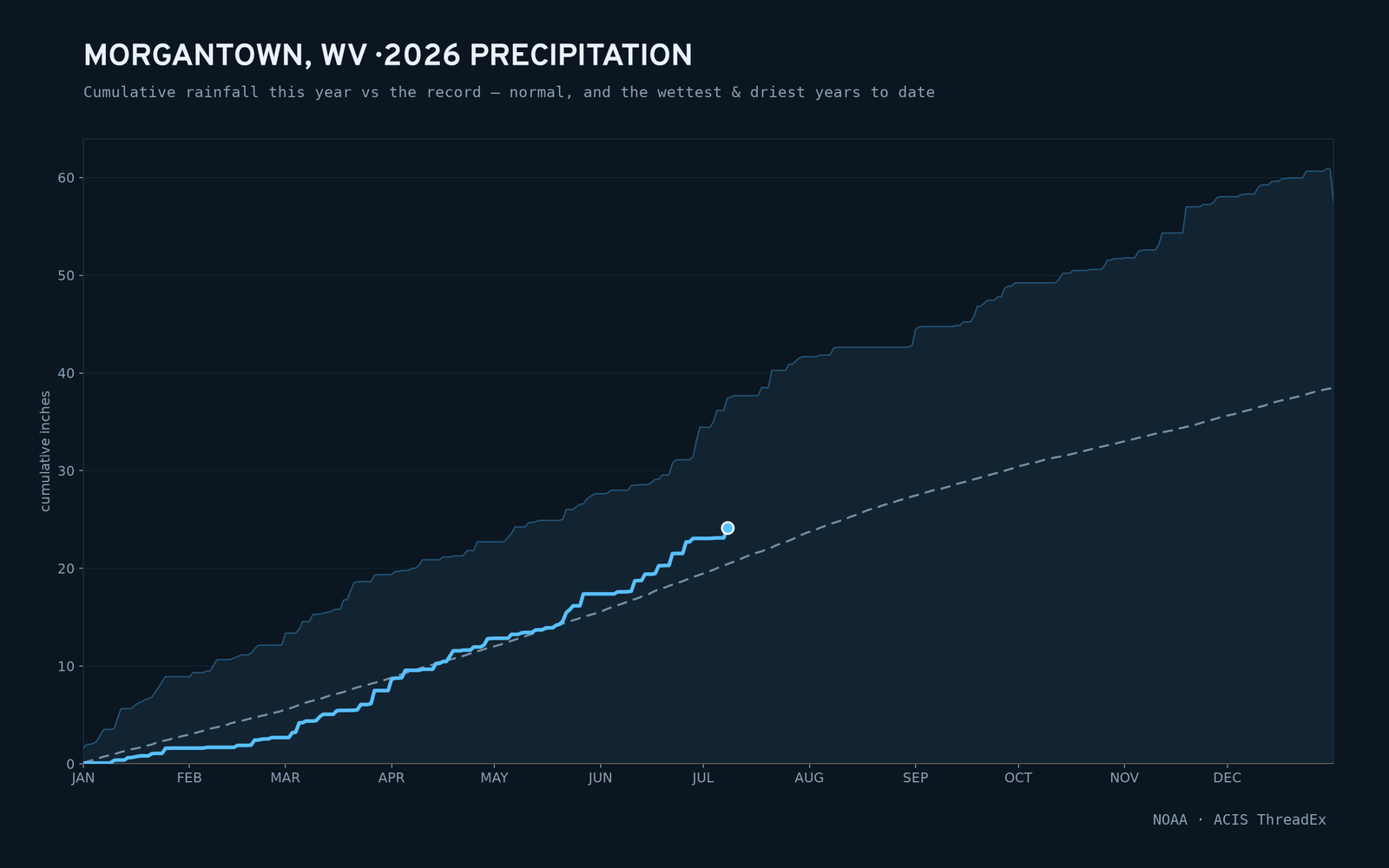 Morgantown, WV — cumulative rainfall this year vs the record
