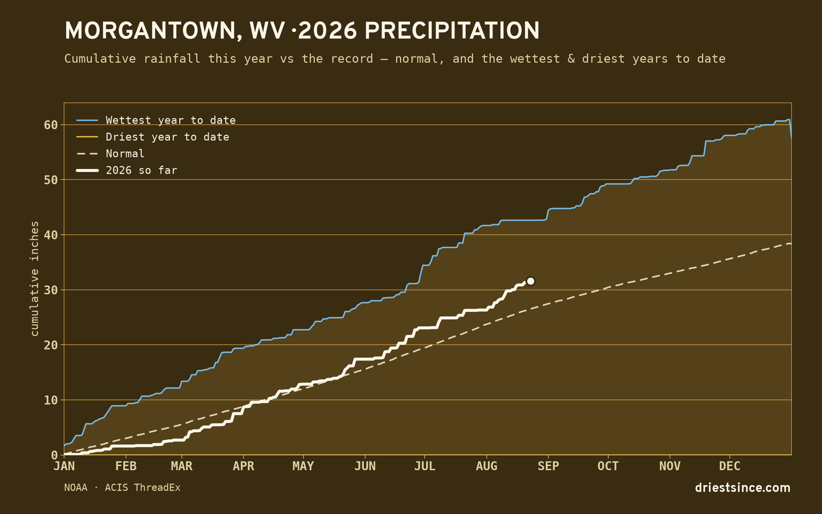 Morgantown, WV — cumulative rainfall this year vs the record