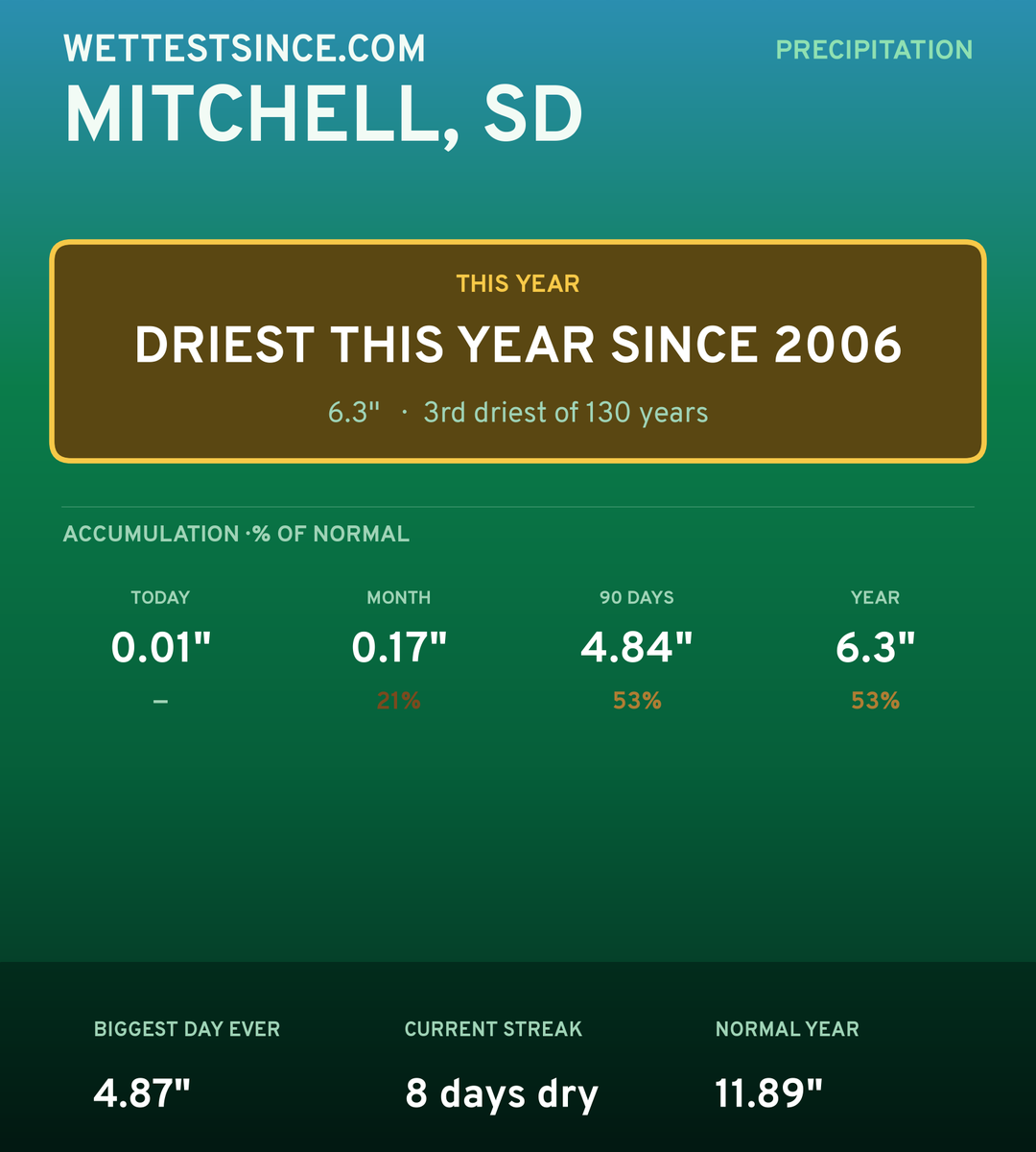 Mitchell, SD precipitation share card